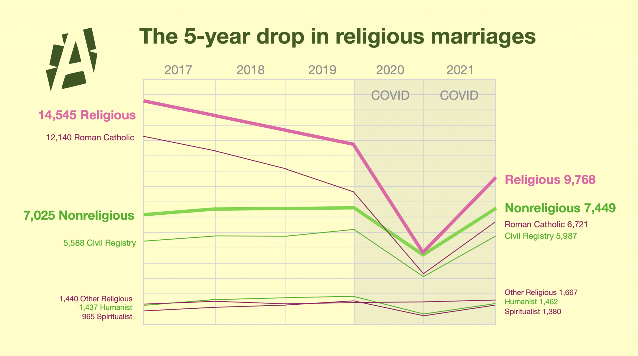 the-5-year-drop-in-religious-marriages-michael-nugent